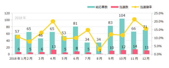 ハガキ懸賞の当選確率 これまでの検証結果 2018年11月時点