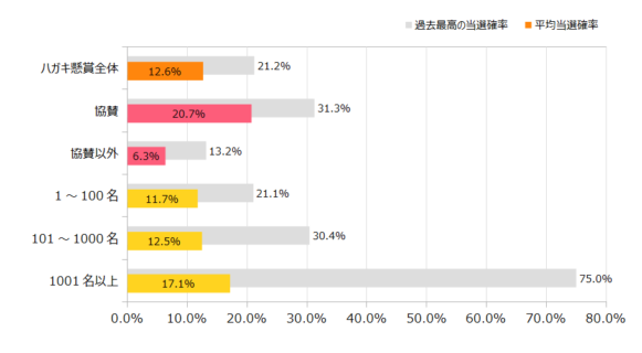 応募条件別の当選確率 2018年12月時点