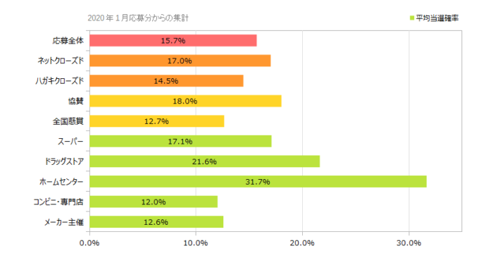 応募方法別の当選確率 2022年02月時点