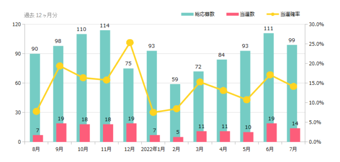 ハガキ懸賞＆クローズド懸賞の当選確率 これまでの検証結果 2022年07月時点