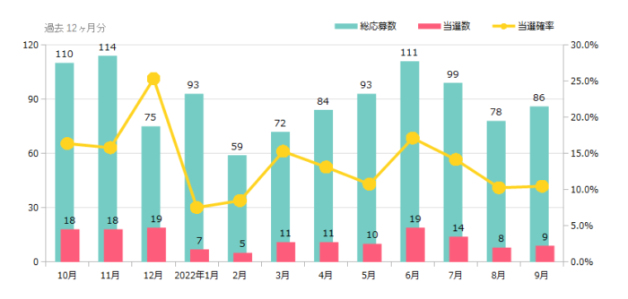 ハガキ懸賞＆クローズド懸賞の当選確率 これまでの検証結果 2022年09月時点