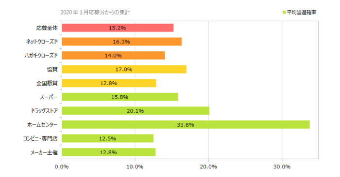 応募方法別の当選確率 2022年09月時点