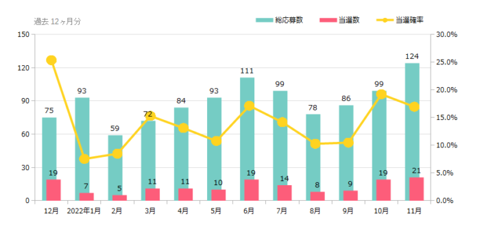 ハガキ懸賞＆クローズド懸賞の当選確率 これまでの検証結果 2022年11月時点