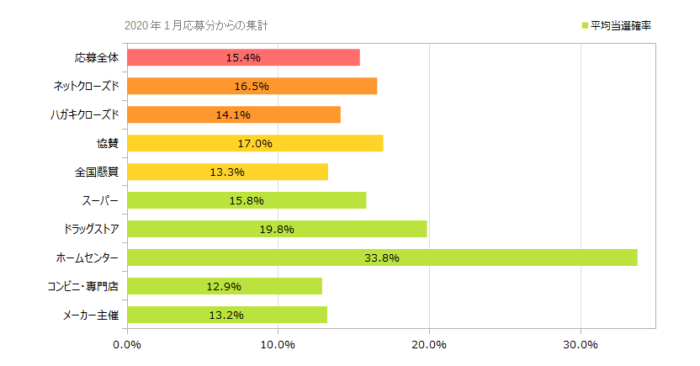 応募方法別の当選確率 2022年11月時点