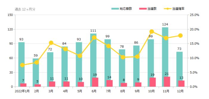 ハガキ懸賞＆クローズド懸賞の当選確率 これまでの検証結果 2022年12月時点