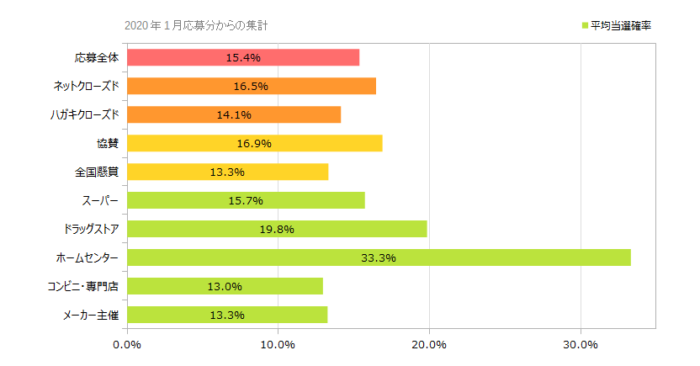 応募方法別の当選確率 2023年01月時点