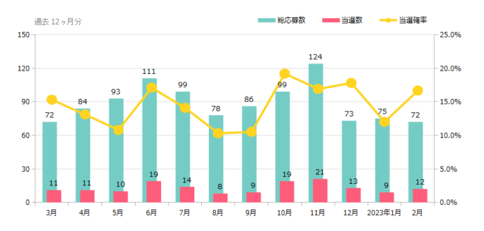 ハガキ懸賞＆クローズド懸賞の当選確率 これまでの検証結果 2023年02月時点