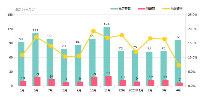 ハガキ懸賞＆クローズド懸賞の当選確率 これまでの検証結果 2023年04月時点