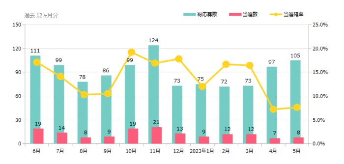 ハガキ懸賞＆クローズド懸賞の当選確率 これまでの検証結果 2023年05月時点