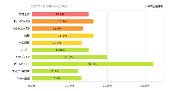 応募方法別の当選確率 2023年05月時点 