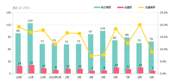 ハガキ懸賞＆クローズド懸賞の当選確率 これまでの検証結果 2023年09月時点