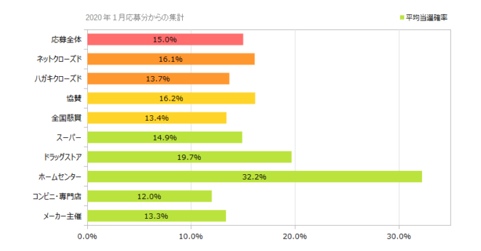 応募方法別の当選確率 2023年09月時点