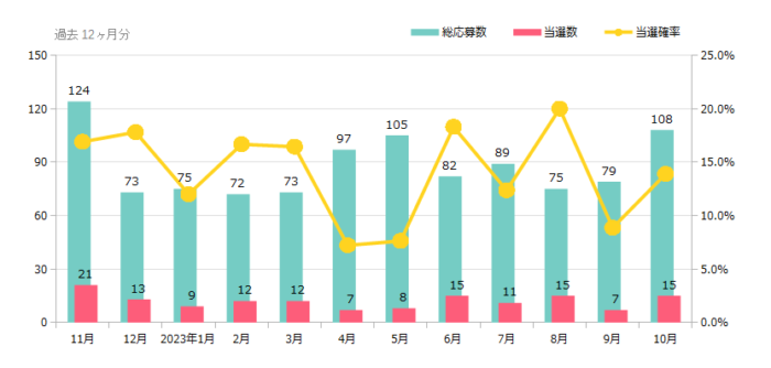 ハガキ懸賞＆クローズド懸賞の当選確率 これまでの検証結果 2023年10月時点