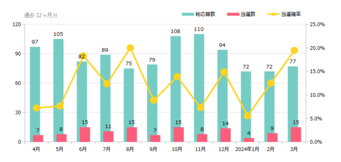 ハガキ懸賞＆クローズド懸賞の当選確率 これまでの検証結果 2024年3月時点