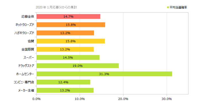 応募方法別の当選確率 2024年03月時点