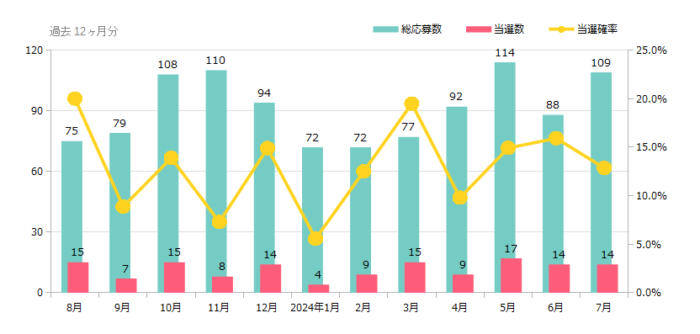 ハガキ懸賞＆クローズド懸賞の当選確率 これまでの検証結果 2024年07月時点