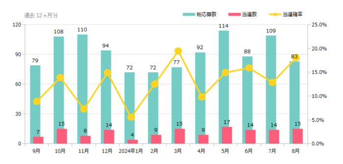 ハガキ懸賞＆クローズド懸賞の当選確率 これまでの検証結果 2024年08月時点