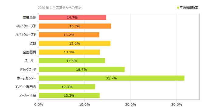 応募方法別の当選確率 2024年08月時点