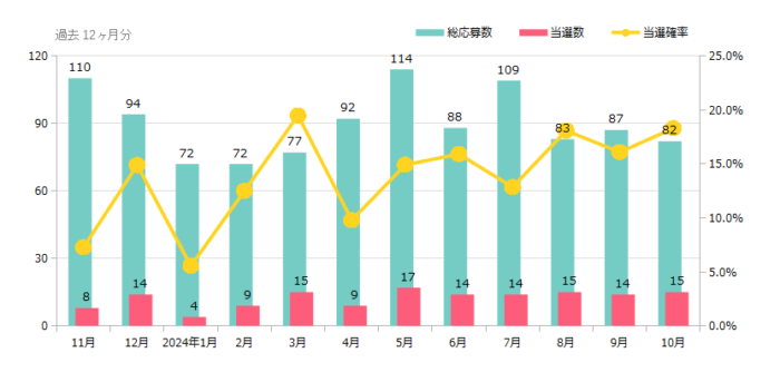 ハガキ懸賞＆クローズド懸賞の当選確率 これまでの検証結果 2025年10月時点