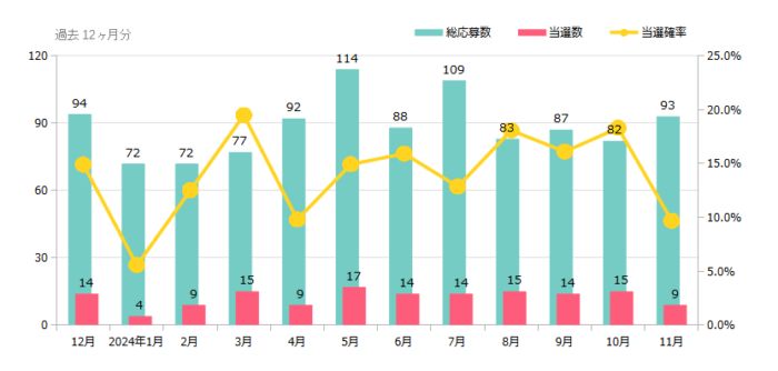 ハガキ懸賞＆クローズド懸賞の当選確率 これまでの検証結果 2025年11月時点