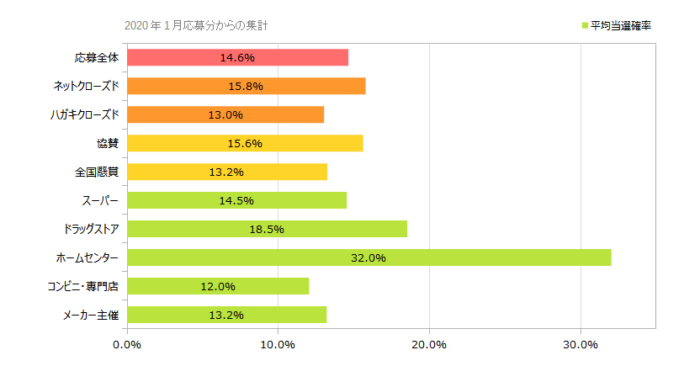 応募方法別の当選確率 2025年11月時点