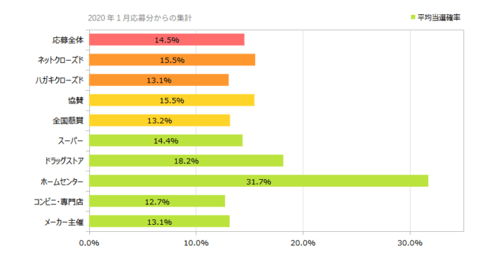 応募方法別の当選確率 2025年01月時点