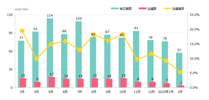 応募方法別の当選確率 2025年02月時点