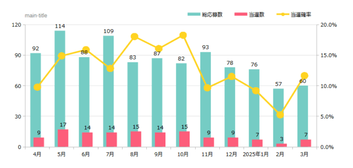 ハガキ懸賞＆クローズド懸賞の当選確率 これまでの検証結果 2025年09月時点