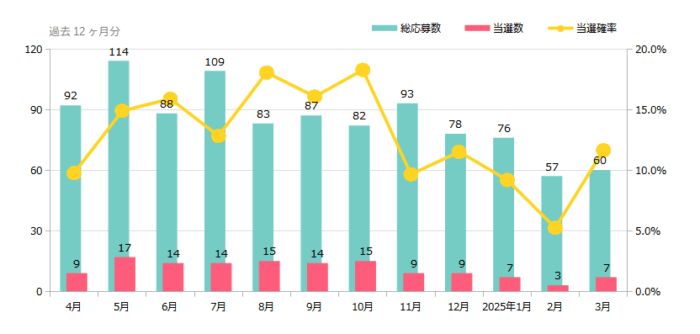ハガキ懸賞＆クローズド懸賞の当選確率 これまでの検証結果 2025年03月時点