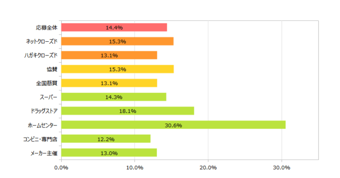 応募方法別の当選確率 2025年05月時点