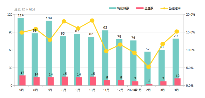 ハガキ懸賞＆クローズド懸賞の当選確率 これまでの検証結果 2025年04月時点
