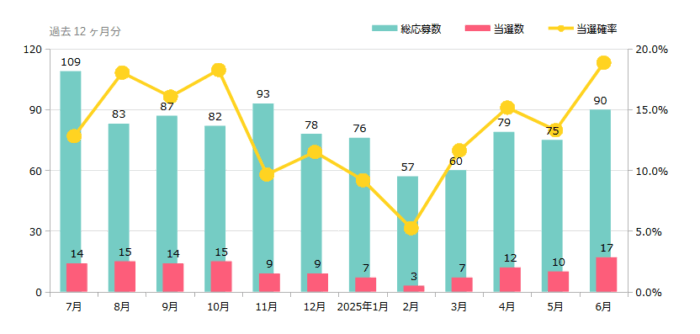 ハガキ懸賞&クローズド懸賞の当選確率 これまでの検証結果 2025年06月時点