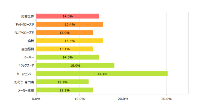 応募方法別の当選確率 2025年06月時点