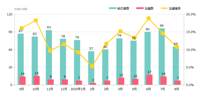 ハガキ懸賞&クローズド懸賞の当選確率 これまでの検証結果 2025年08月時点