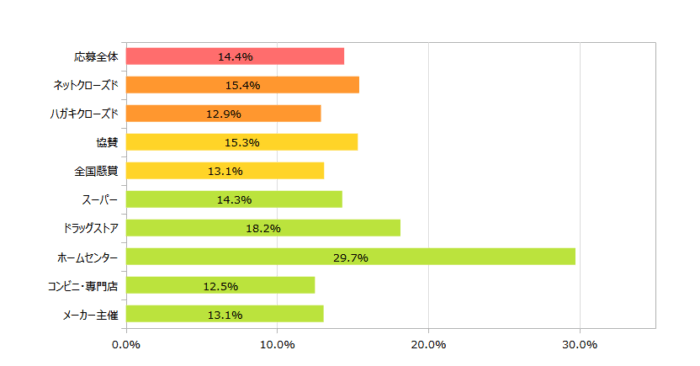 応募方法別の当選確率 2025年08月時点
