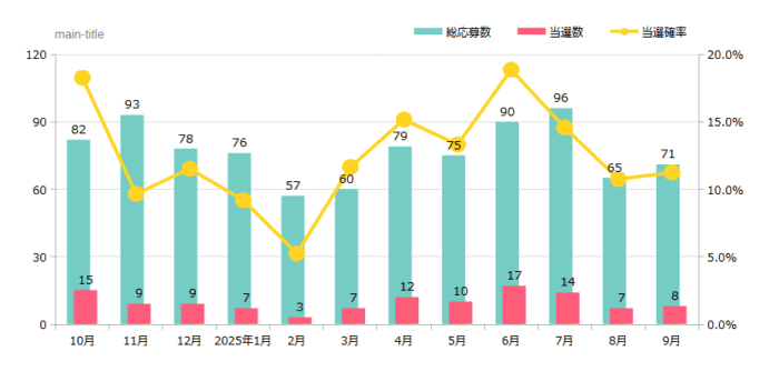 ハガキ懸賞＆クローズド懸賞の当選確率 これまでの検証結果 2026年09月時点
