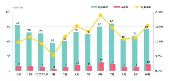ハガキ懸賞＆クローズド懸賞の当選確率 これまでの検証結果 2025年10月時点
