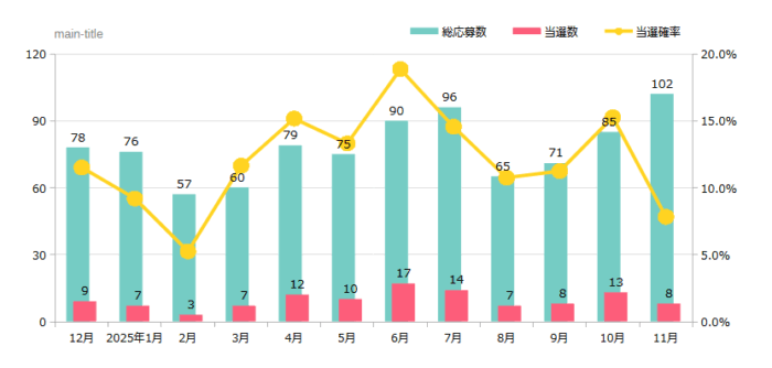 ハガキ懸賞＆クローズド懸賞の当選確率 これまでの検証結果 2025年11月時点