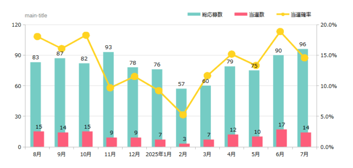 ハガキ懸賞＆クローズド懸賞の当選確率 これまでの検証結果 2025年07月時点