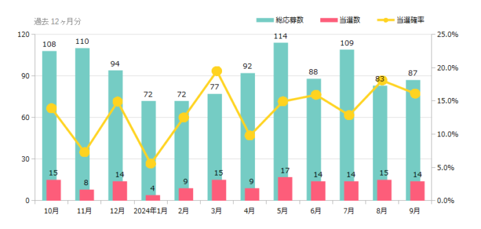 ハガキ懸賞＆クローズド懸賞の当選確率 これまでの検証結果 2024年09月時点