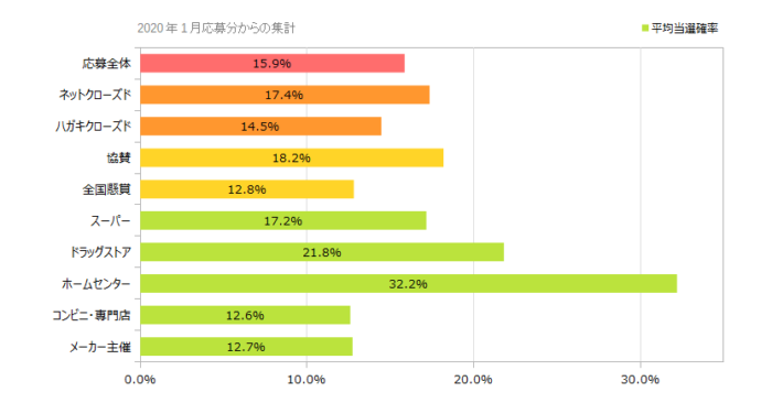 応募方法別の当選確率 2022年01月時点