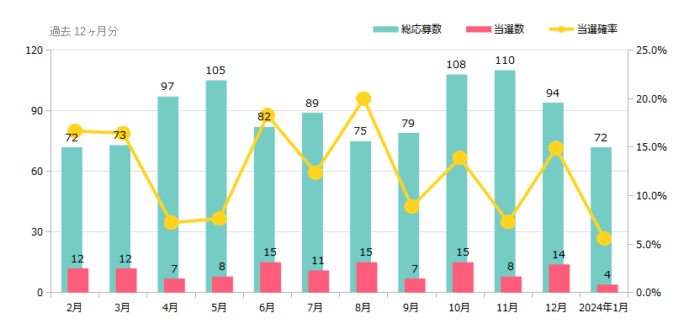 ハガキ懸賞＆クローズド懸賞の当選確率 これまでの検証結果 2024年01月時点