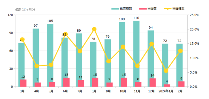 ハガキ懸賞＆クローズド懸賞の当選確率 これまでの検証結果 2024年02月時点.png