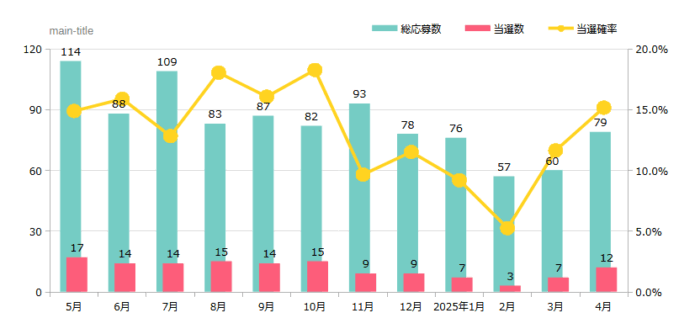 ハガキ懸賞＆クローズド懸賞の当選確率 これまでの検証結果 2025年04月時点