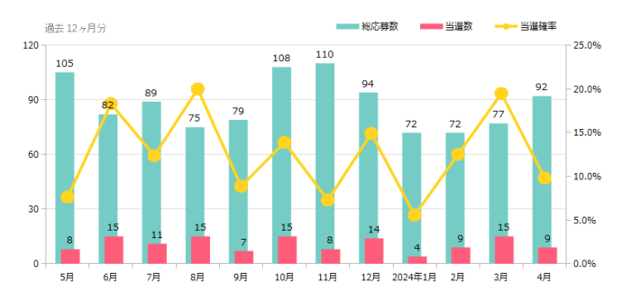 ハガキ懸賞＆クローズド懸賞の当選確率 これまでの検証結果 2024年04月時点