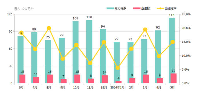 ハガキ懸賞＆クローズド懸賞の当選確率 これまでの検証結果 2024年05月時点