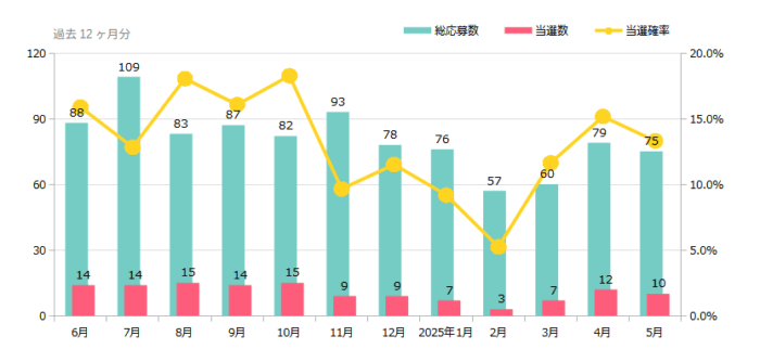 ハガキ懸賞＆クローズド懸賞の当選確率 これまでの検証結果 2025年5月時点