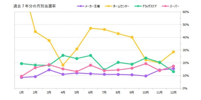応募先別クローズド懸賞の月別平均当選確率（2018～2024）