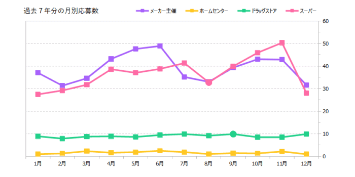 応募先別クローズド懸賞の月別平均応募数（2018～2024）