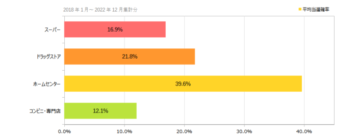 店舗種別による当選確率｜5年間クローズド懸賞に応募を続けた結果